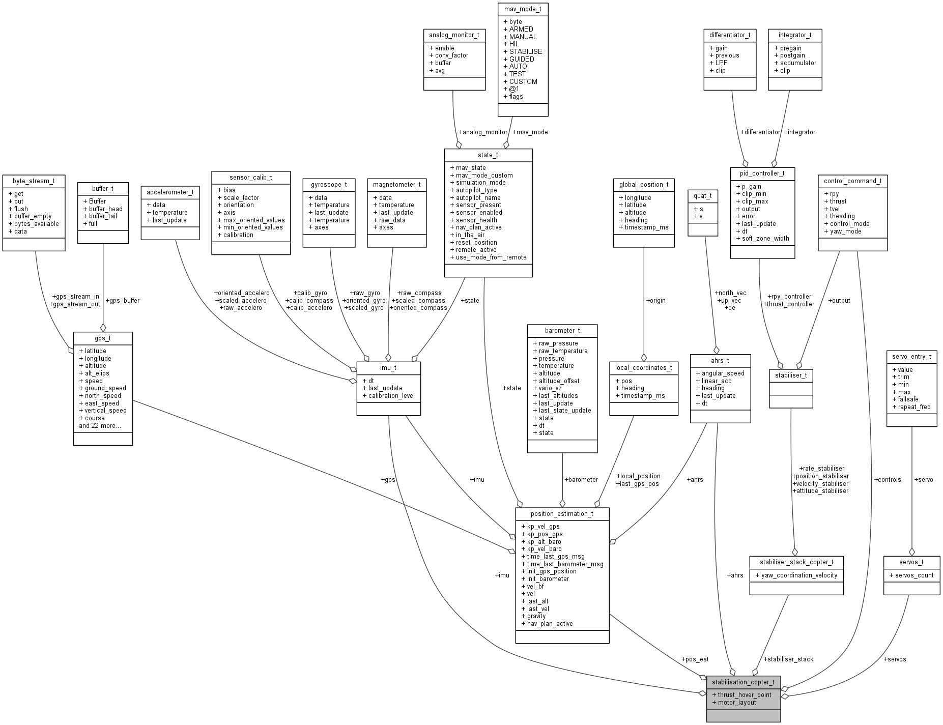 Collaboration graph