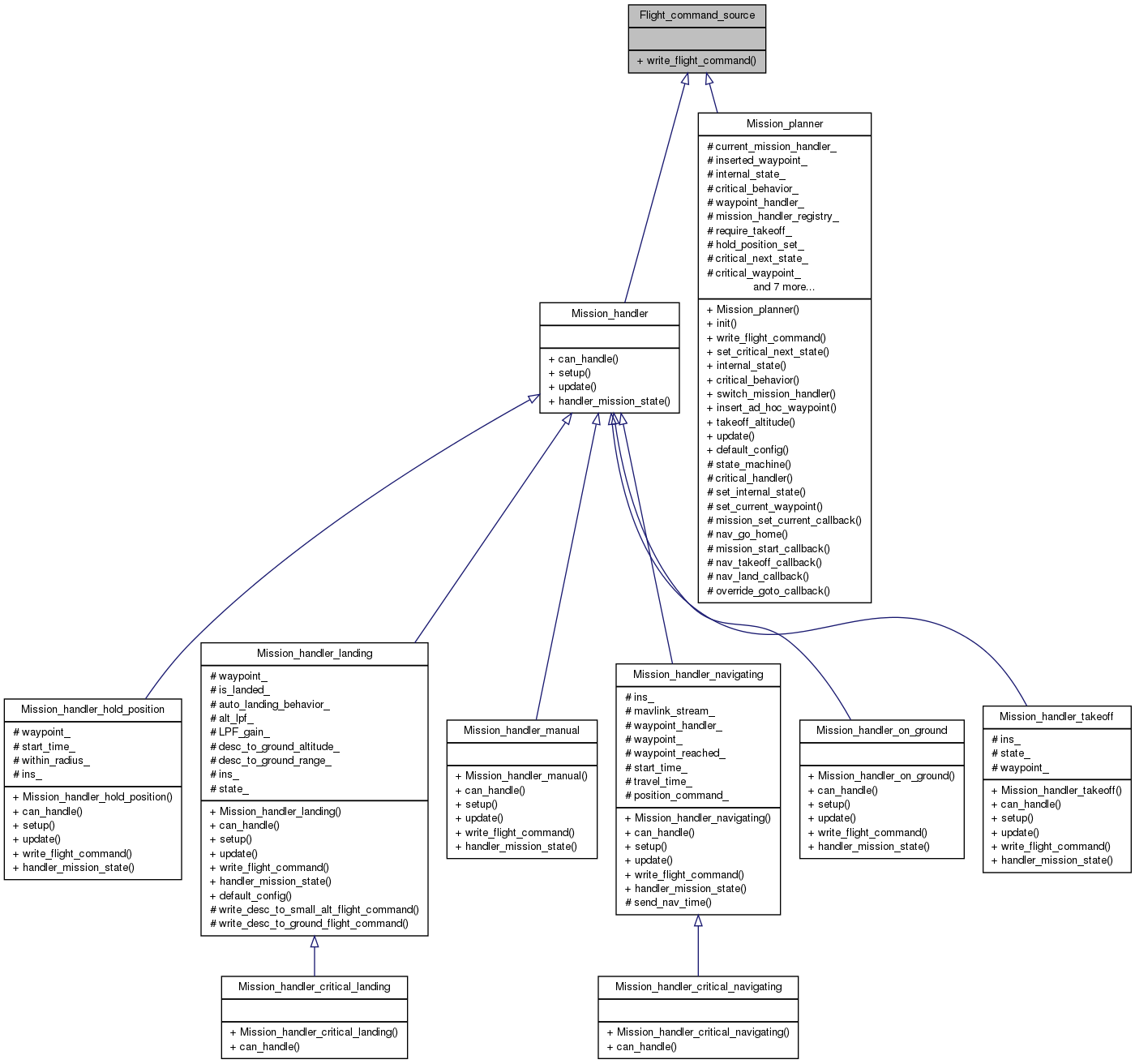 Inheritance graph