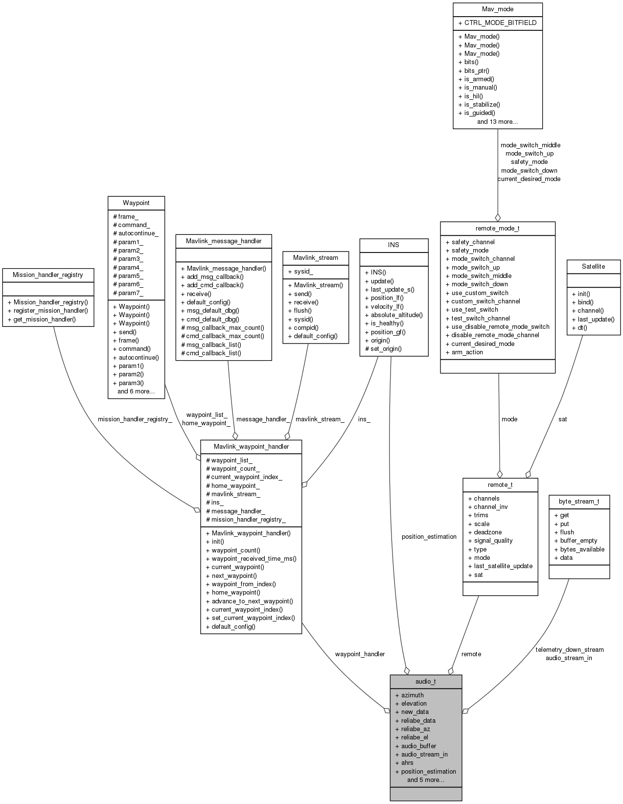 Collaboration graph